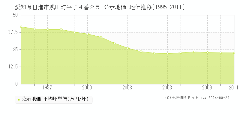 愛知県日進市浅田町平子４番２５ 公示地価 地価推移[1995-2010]