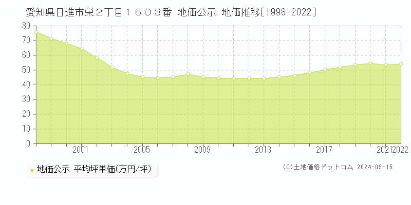 愛知県日進市栄２丁目１６０３番 公示地価 地価推移[1998-2015]