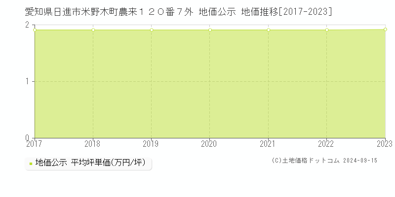 愛知県日進市米野木町農来１２０番７外 地価公示 地価推移[2017-2023]