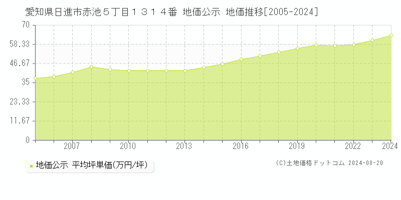 愛知県日進市赤池５丁目１３１４番 公示地価 地価推移[2005-2024]