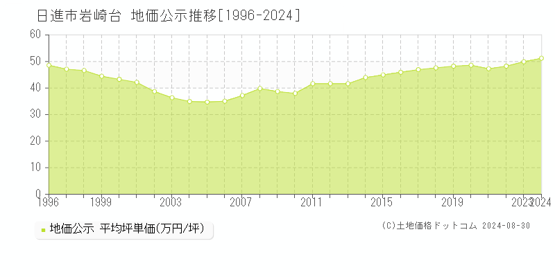 岩崎台(日進市)の公示地価推移グラフ(坪単価)[1996-2024年]