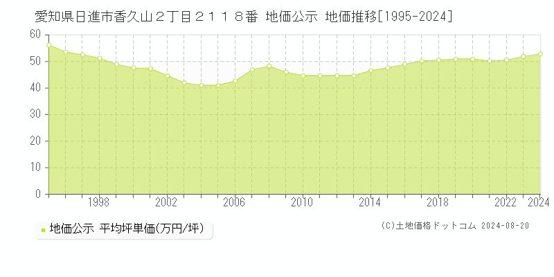 愛知県日進市香久山２丁目２１１８番 公示地価 地価推移[1995-2024]