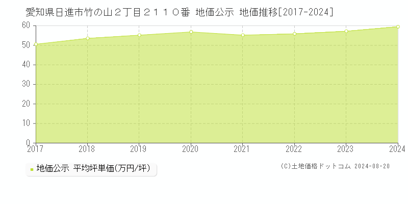 愛知県日進市竹の山２丁目２１１０番 公示地価 地価推移[2017-2024]