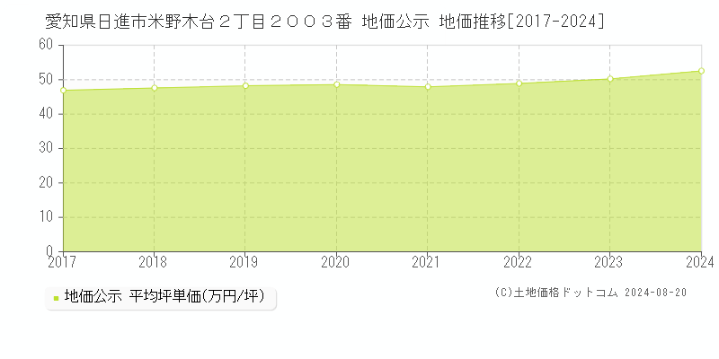 愛知県日進市米野木台２丁目２００３番 公示地価 地価推移[2017-2024]