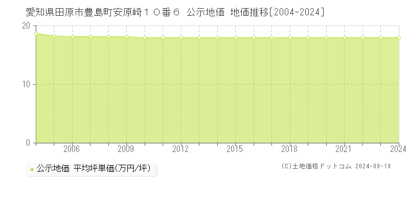 愛知県田原市豊島町安原崎１０番６ 公示地価 地価推移[2004-2024]