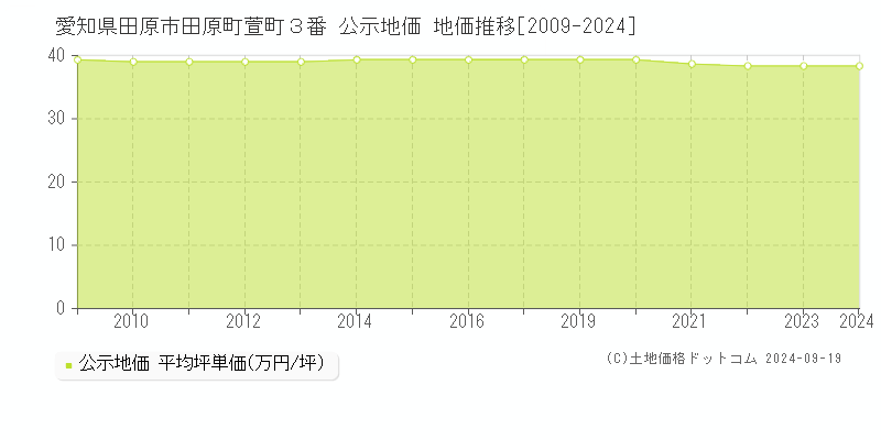 愛知県田原市田原町萱町３番 公示地価 地価推移[2009-2024]