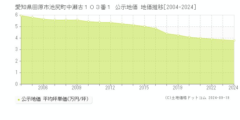 愛知県田原市池尻町中瀬古１０３番１ 公示地価 地価推移[2004-2024]