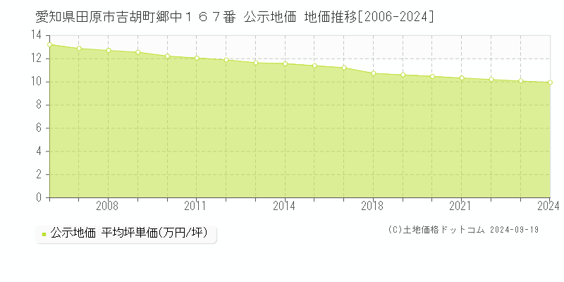 愛知県田原市吉胡町郷中１６７番 公示地価 地価推移[2006-2024]