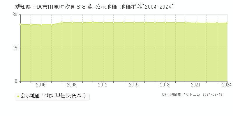 愛知県田原市田原町汐見８８番 公示地価 地価推移[2004-2024]