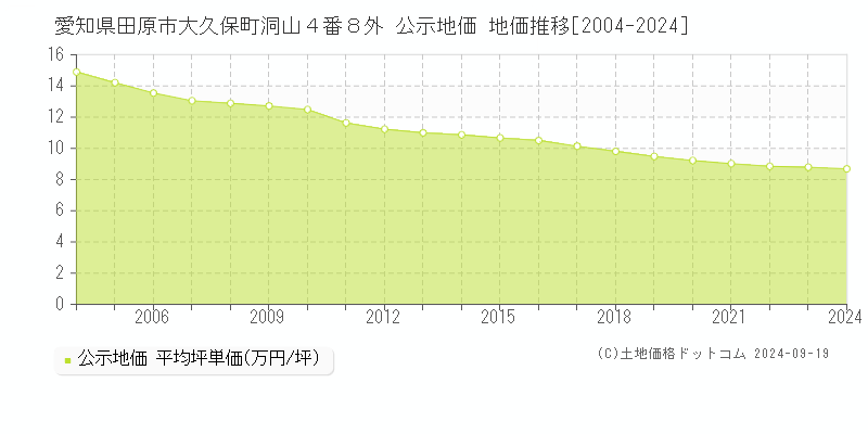 愛知県田原市大久保町洞山４番８外 公示地価 地価推移[2004-2024]