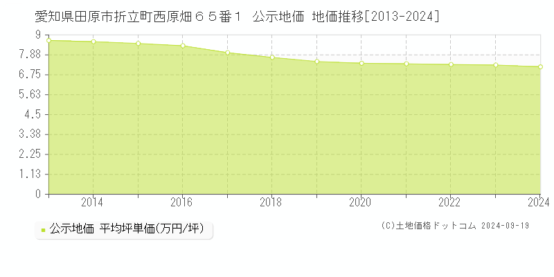 愛知県田原市折立町西原畑６５番１ 公示地価 地価推移[2013-2024]