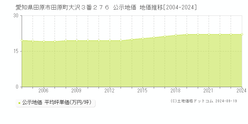 愛知県田原市田原町大沢３番２７６ 公示地価 地価推移[2004-2024]