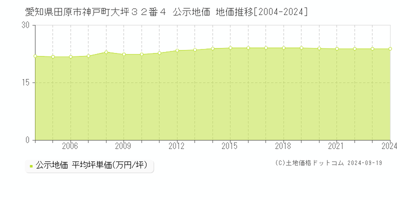 愛知県田原市神戸町大坪３２番４ 公示地価 地価推移[2004-2024]