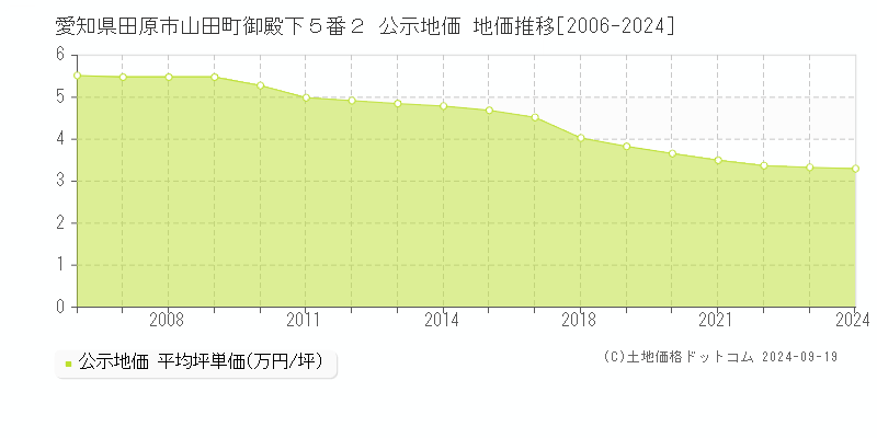 愛知県田原市山田町御殿下５番２ 公示地価 地価推移[2006-2024]