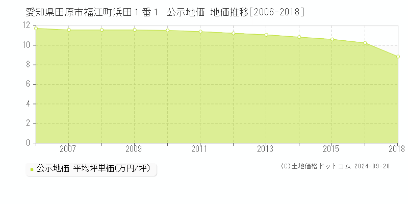 愛知県田原市福江町浜田１番１ 公示地価 地価推移[2006-2016]