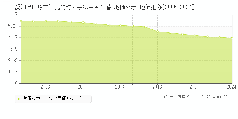 愛知県田原市江比間町五字郷中４２番 公示地価 地価推移[2006-2018]