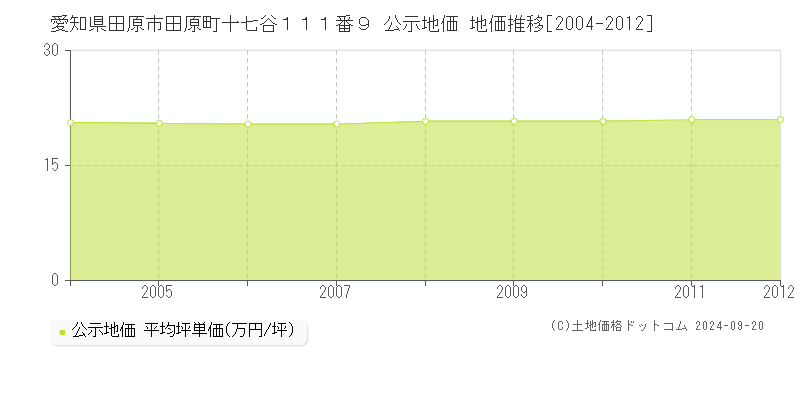 愛知県田原市田原町十七谷１１１番９ 公示地価 地価推移[2004-2012]