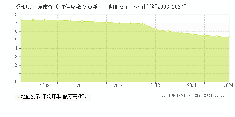 愛知県田原市保美町仲屋敷５０番１ 公示地価 地価推移[2006-2021]