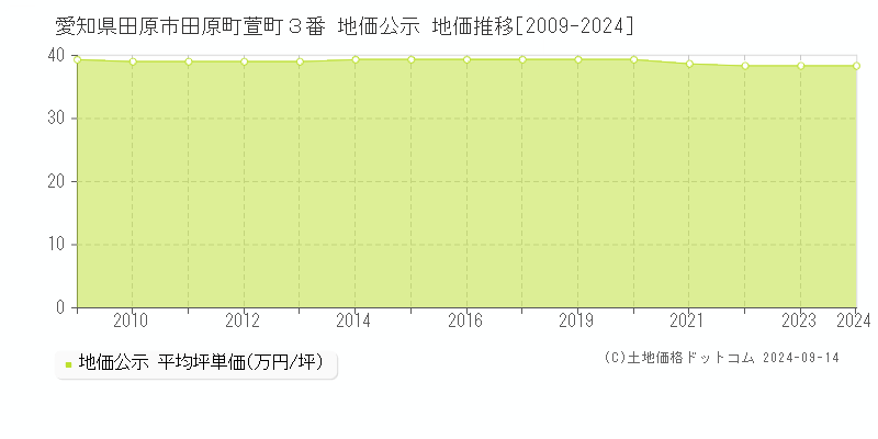 愛知県田原市田原町萱町３番 公示地価 地価推移[2009-2015]