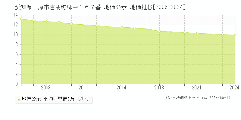 愛知県田原市吉胡町郷中１６７番 公示地価 地価推移[2006-2016]