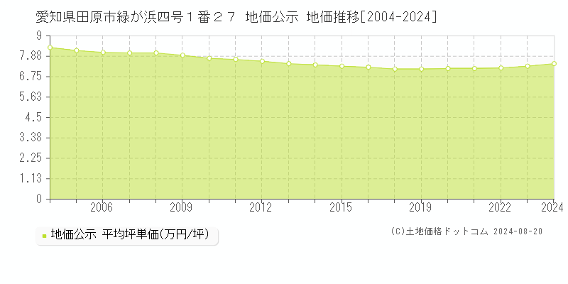 愛知県田原市緑が浜四号１番２７ 公示地価 地価推移[2004-2021]