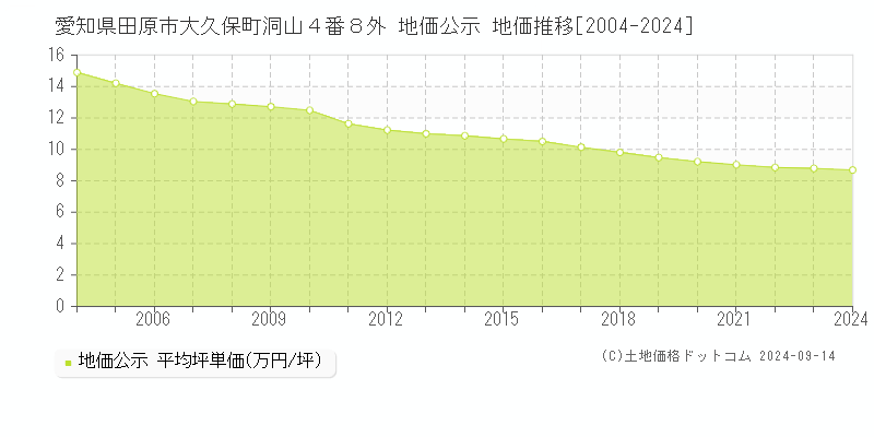 愛知県田原市大久保町洞山４番８外 公示地価 地価推移[2004-2016]