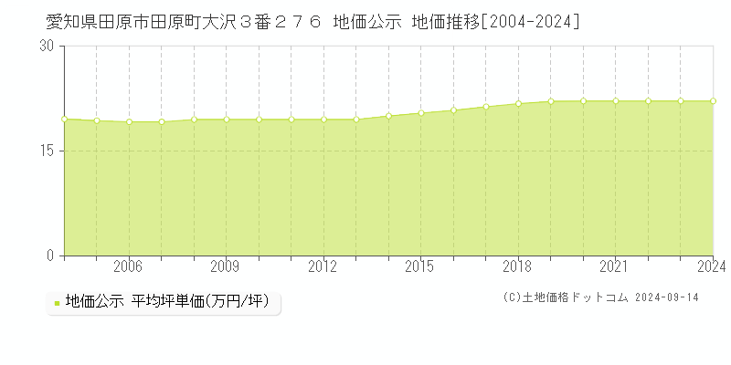 愛知県田原市田原町大沢３番２７６ 地価公示 地価推移[2004-2022]