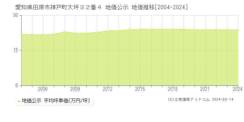 愛知県田原市神戸町大坪３２番４ 公示地価 地価推移[2004-2021]