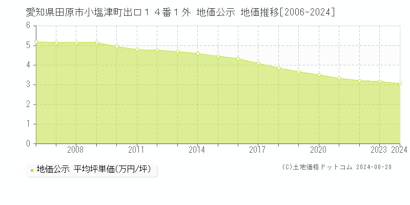 愛知県田原市小塩津町出口１４番１外 地価公示 地価推移[2006-2023]