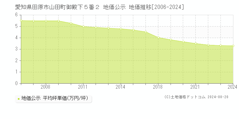 愛知県田原市山田町御殿下５番２ 地価公示 地価推移[2006-2023]