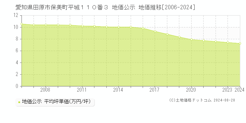 愛知県田原市保美町平城１１０番３ 地価公示 地価推移[2006-2023]