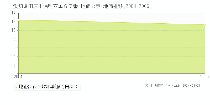 愛知県田原市浦町安エ３７番 公示地価 地価推移[2004-2005]