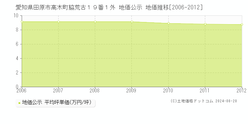 愛知県田原市高木町脇荒古１９番１外 公示地価 地価推移[2006-2012]