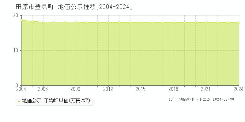 豊島町(田原市)の公示地価推移グラフ(坪単価)[2004-2024年]