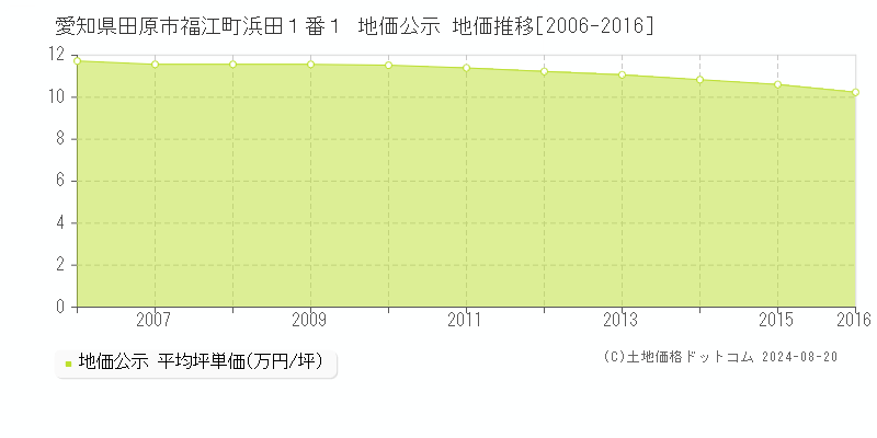 愛知県田原市福江町浜田１番１ 公示地価 地価推移[2006-2016]