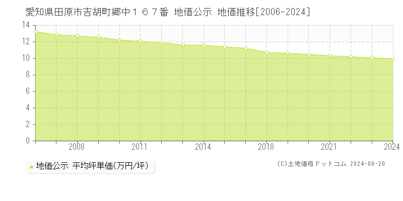 愛知県田原市吉胡町郷中１６７番 公示地価 地価推移[2006-2024]