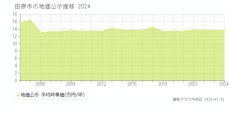 田原市の地価公示推移グラフ 