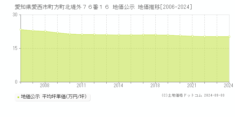 愛知県愛西市町方町北堤外７６番１６ 公示地価 地価推移[2006-2009]