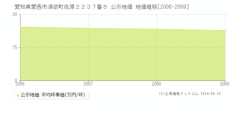 愛知県愛西市須依町佐原２２３７番８ 公示地価 地価推移[2006-2006]