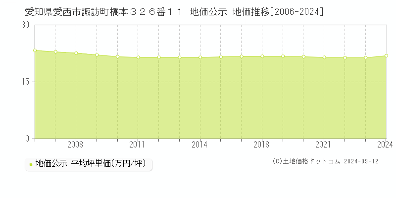 愛知県愛西市諏訪町橋本３２６番１１ 公示地価 地価推移[2006-2009]