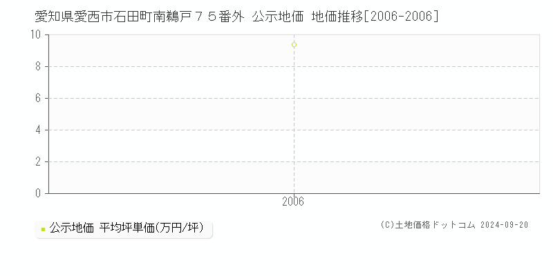 愛知県愛西市石田町南鵜戸７５番外 公示地価 地価推移[2006-2006]