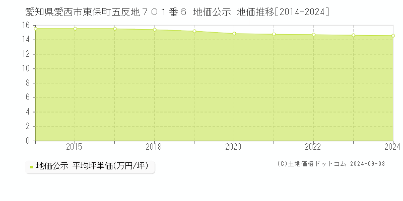 愛知県愛西市東保町五反地７０１番６ 地価公示 地価推移[2014-2022]