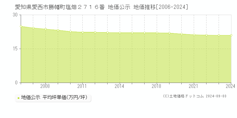 愛知県愛西市勝幡町塩畑２７１６番 公示地価 地価推移[2006-2009]