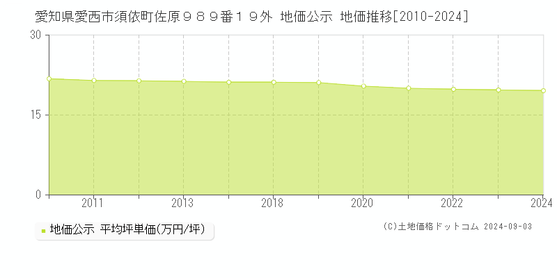 愛知県愛西市須依町佐原９８９番１９外 公示地価 地価推移[2010-2013]