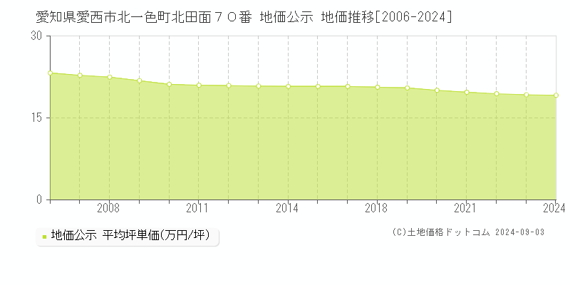 愛知県愛西市北一色町北田面７０番 公示地価 地価推移[2006-2007]