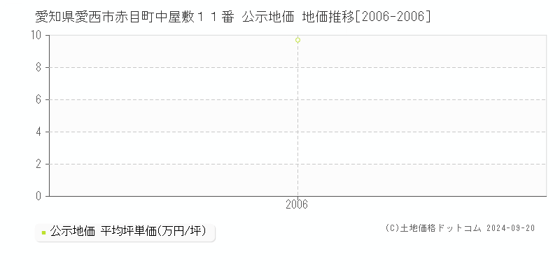 愛知県愛西市赤目町中屋敷１１番 公示地価 地価推移[2006-2006]