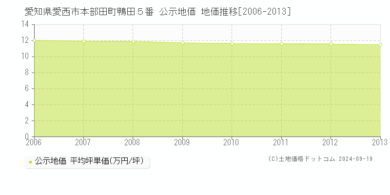 愛知県愛西市本部田町鴨田５番 公示地価 地価推移[2006-2013]