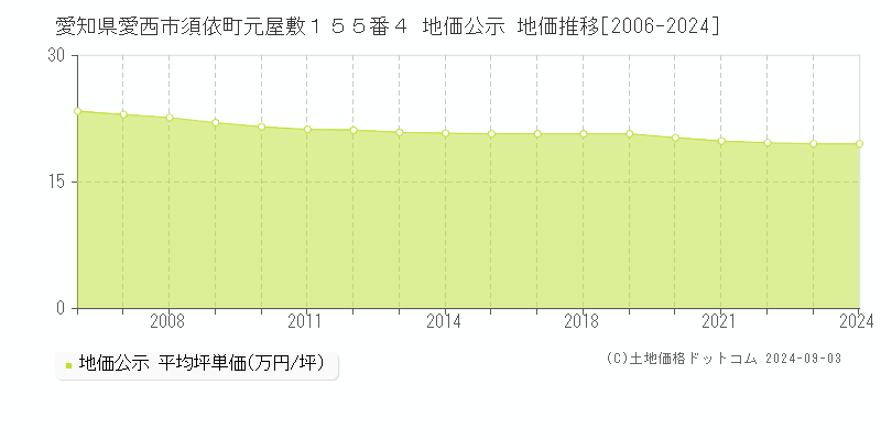 愛知県愛西市須依町元屋敷１５５番４ 公示地価 地価推移[2006-2009]