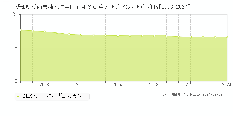 愛知県愛西市柚木町中田面４８６番７ 公示地価 地価推移[2006-2012]