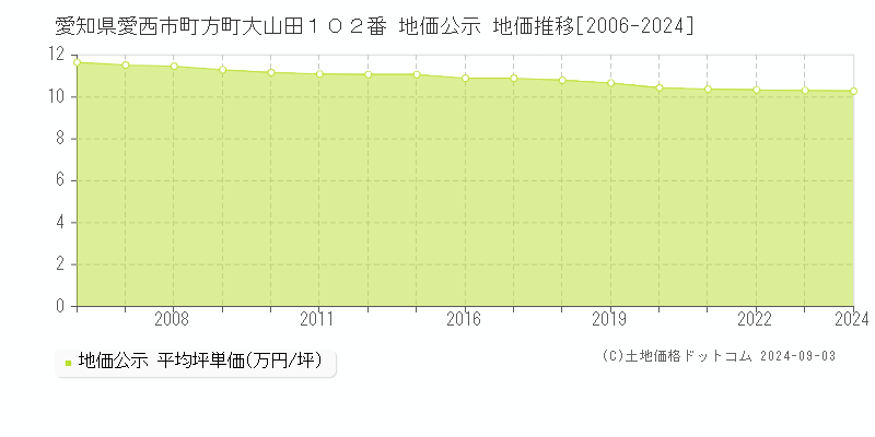 愛知県愛西市町方町大山田１０２番 地価公示 地価推移[2006-2022]